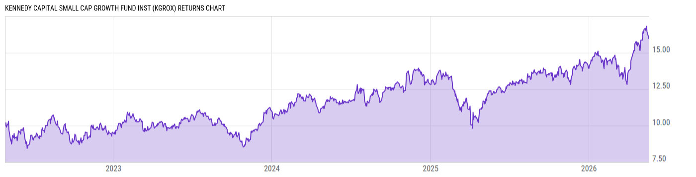 Returns Chart
