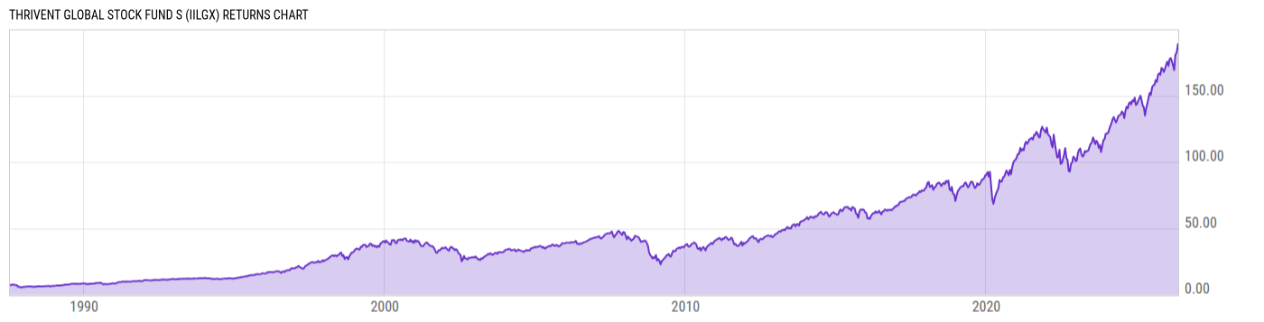 Returns Chart