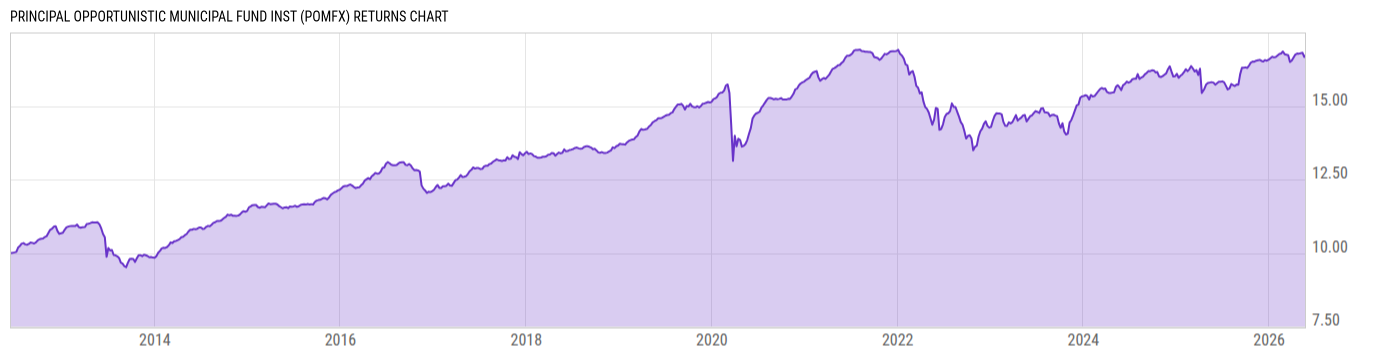 Returns Chart