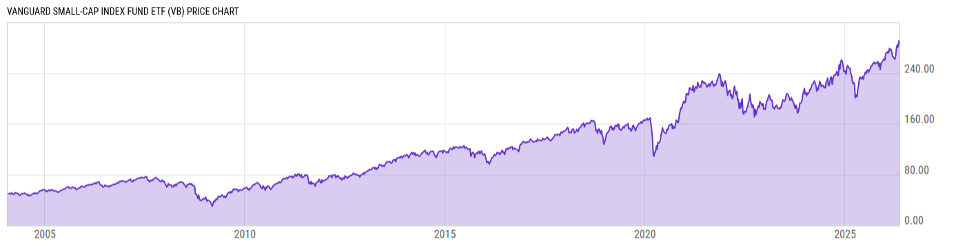 Price Chart