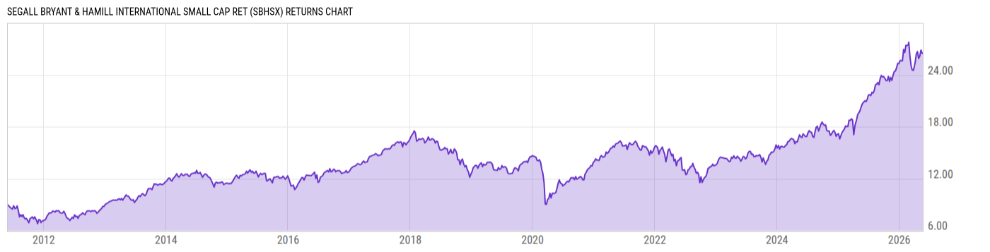 Returns Chart