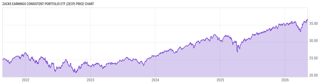 Price Chart