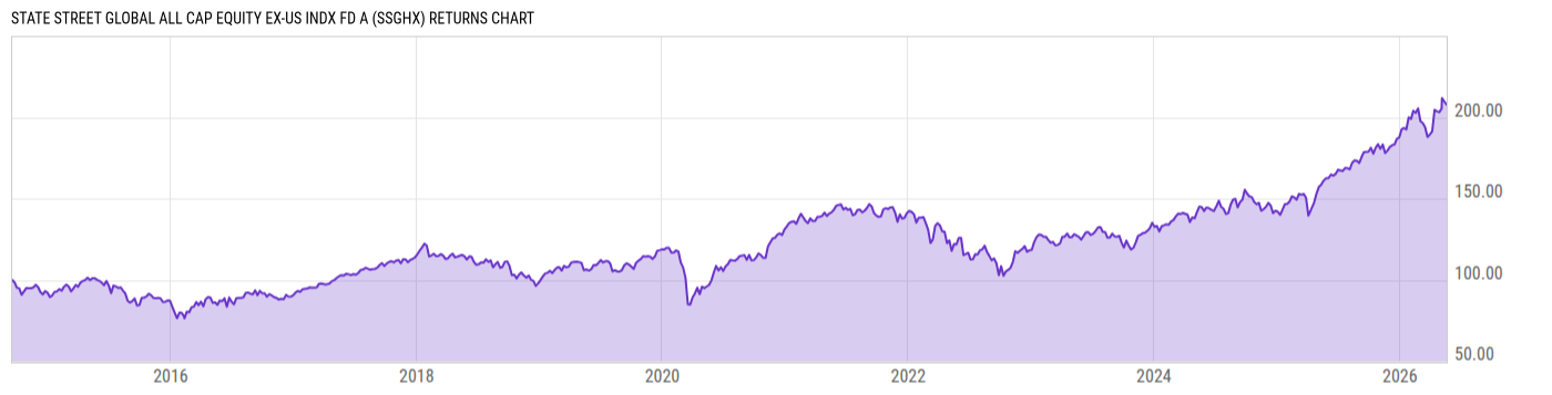 Returns Chart