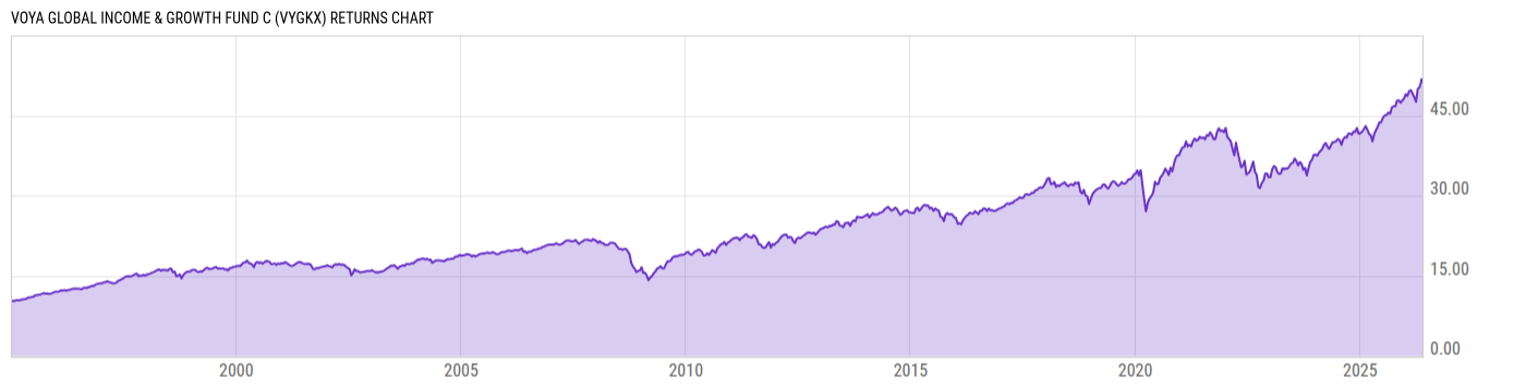 Returns Chart