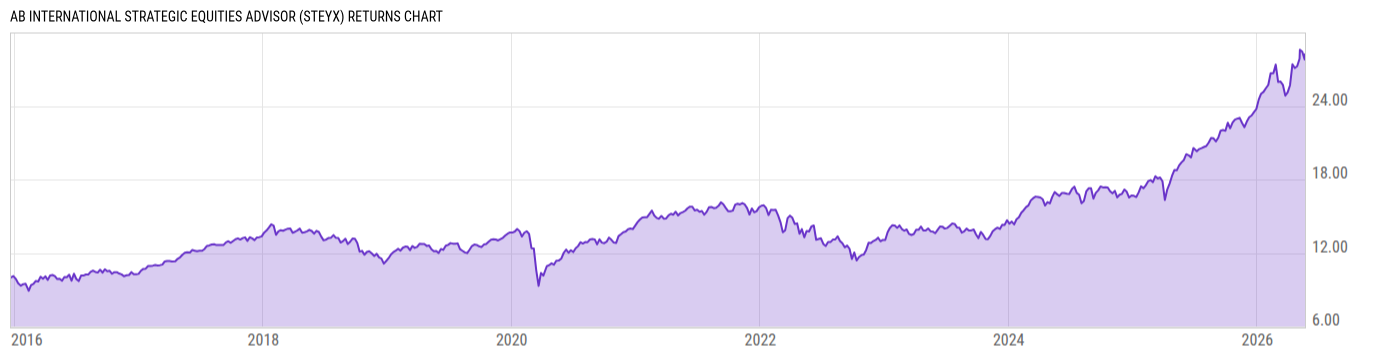 Returns Chart