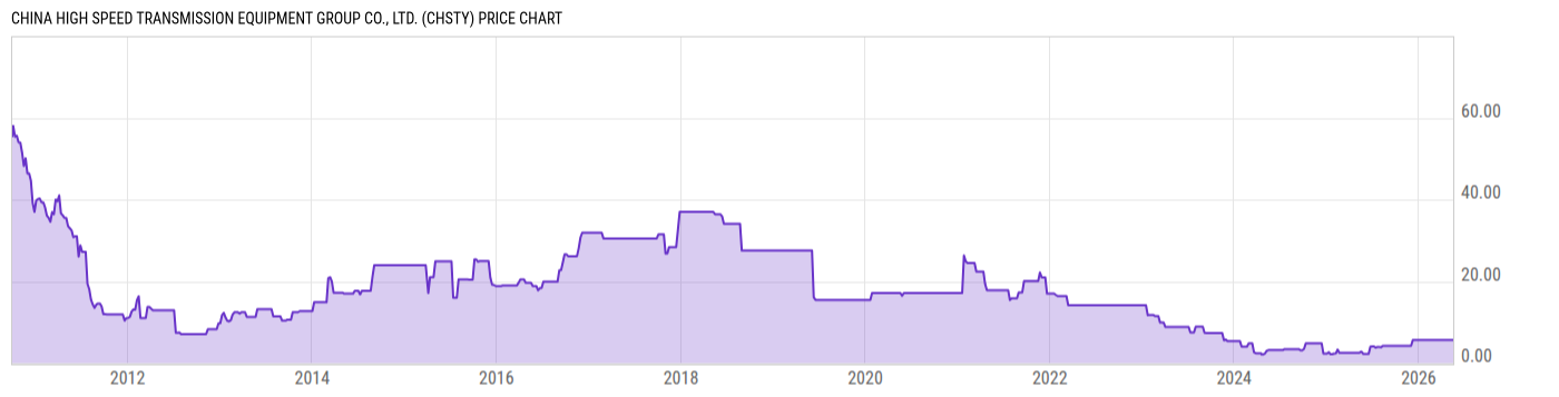 Price Chart