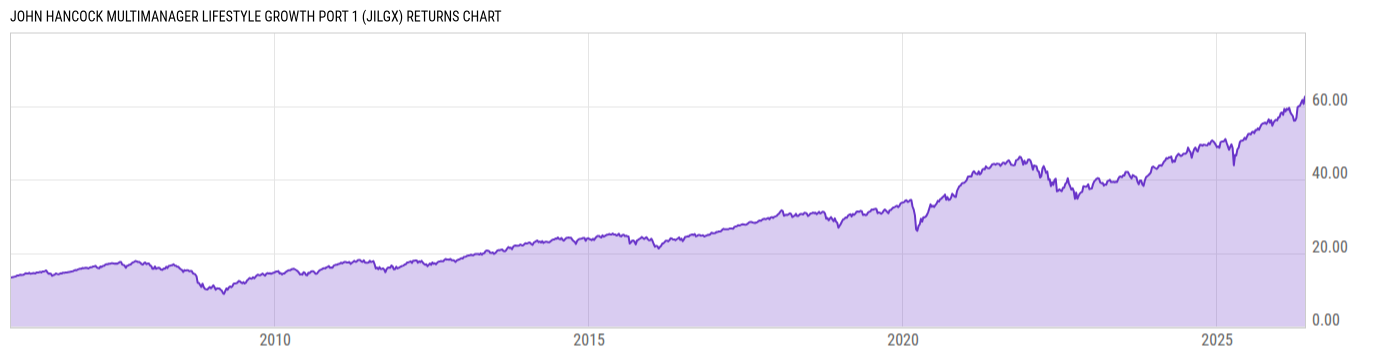 Returns Chart