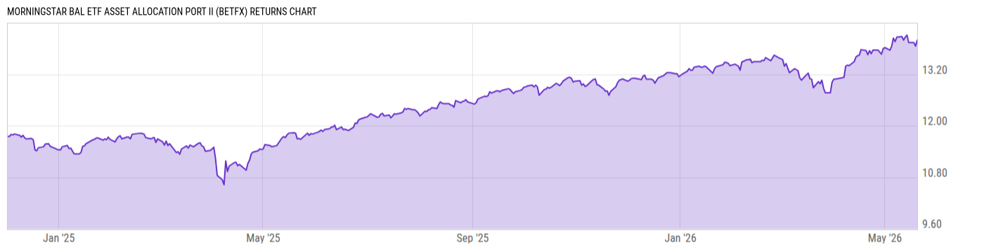 Returns Chart