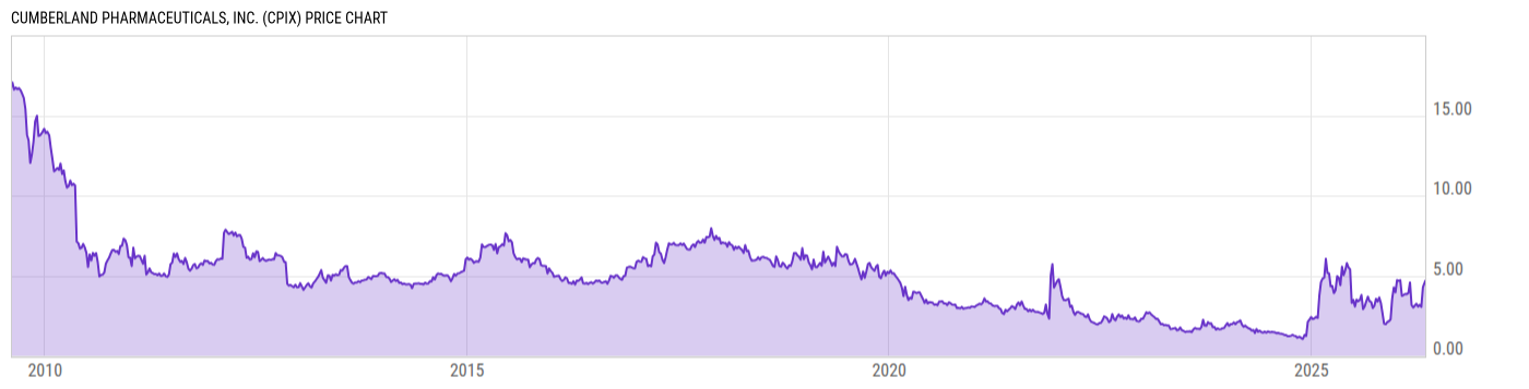 Price Chart
