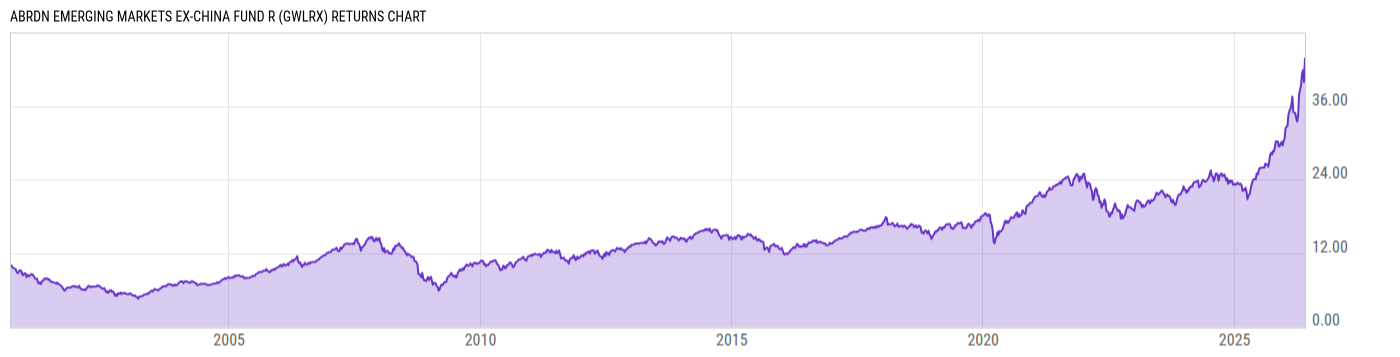 Returns Chart