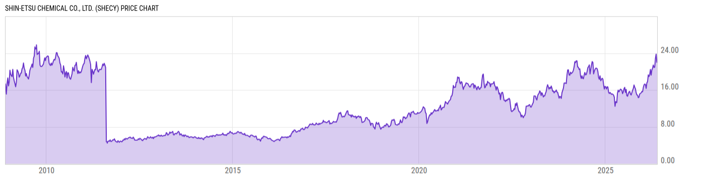 Price Chart