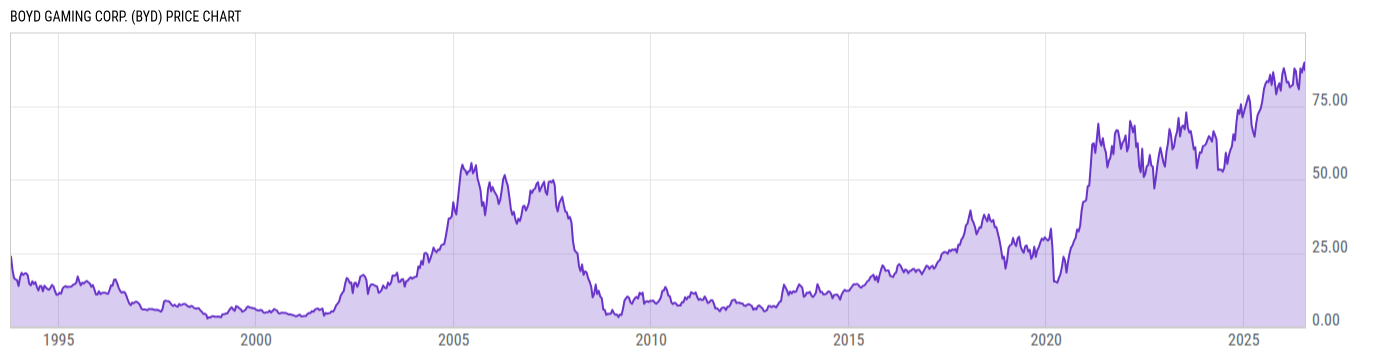 Price Chart
