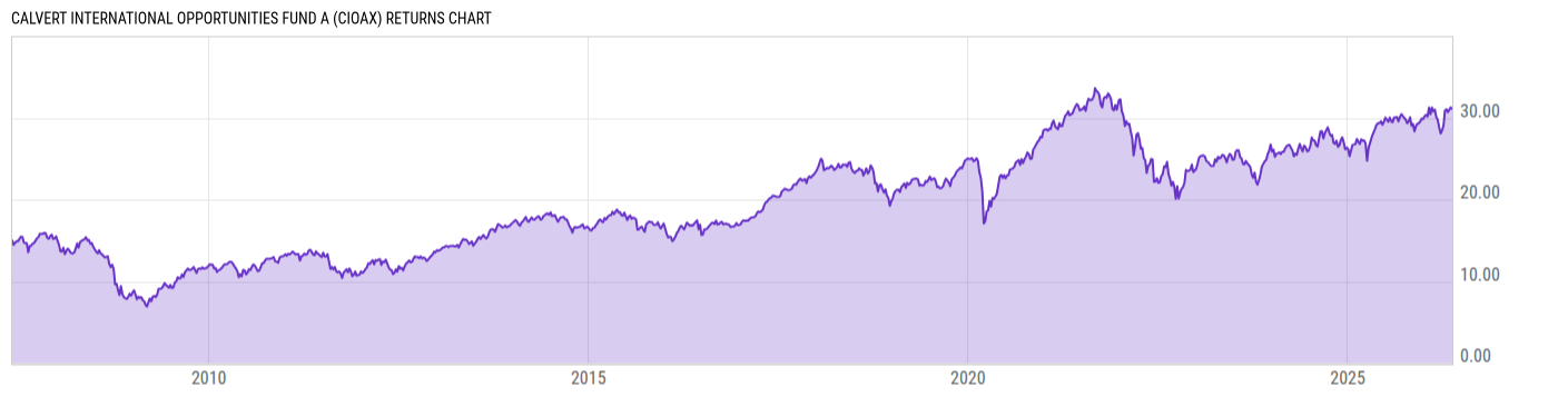 Returns Chart