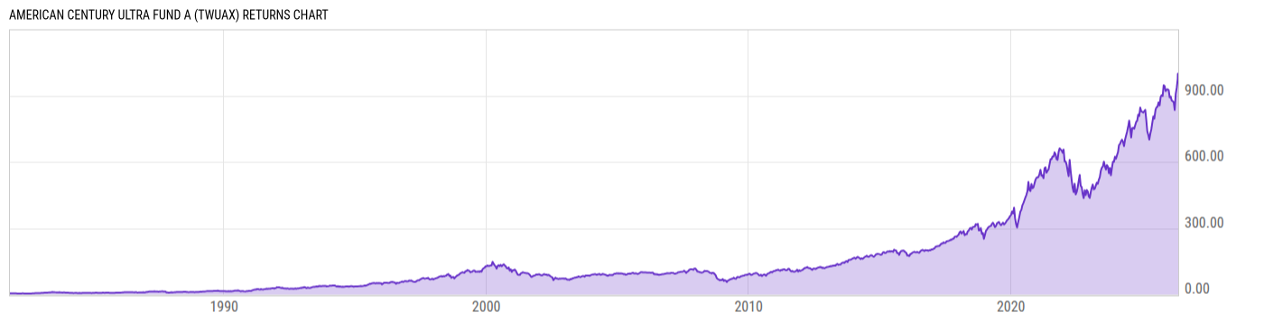 Returns Chart