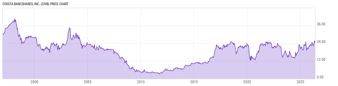 Price Chart