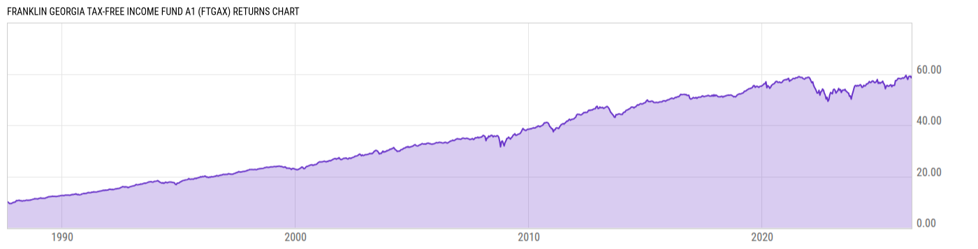 Returns Chart
