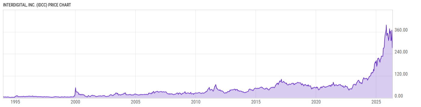 Price Chart