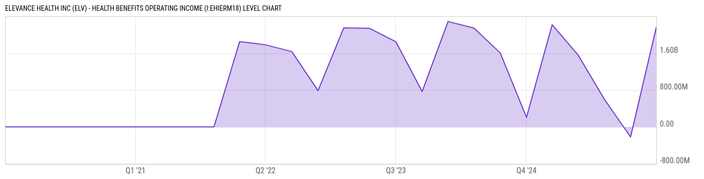 Level Chart