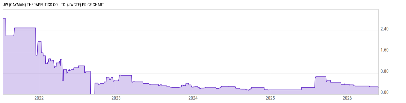 Price Chart