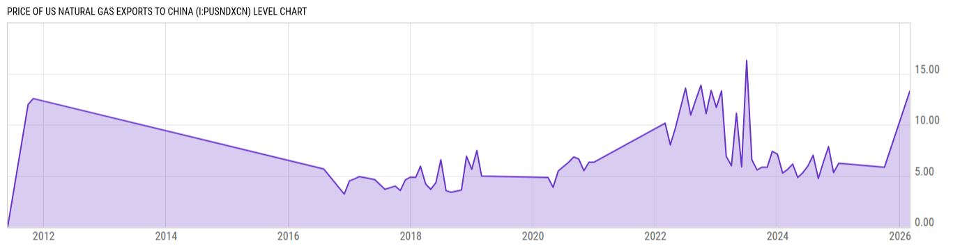 Level Chart