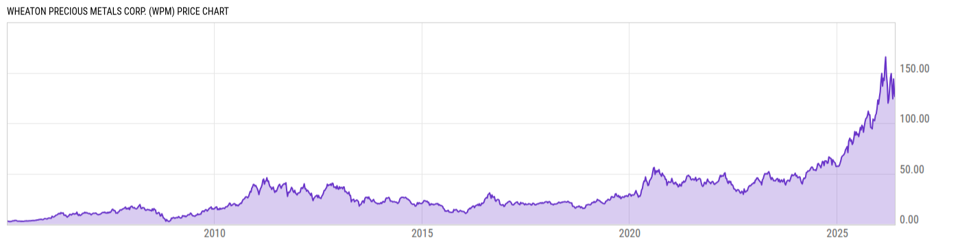 Price Chart