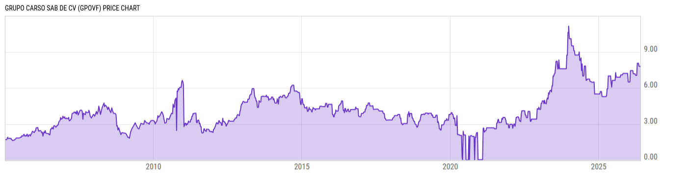 Price Chart