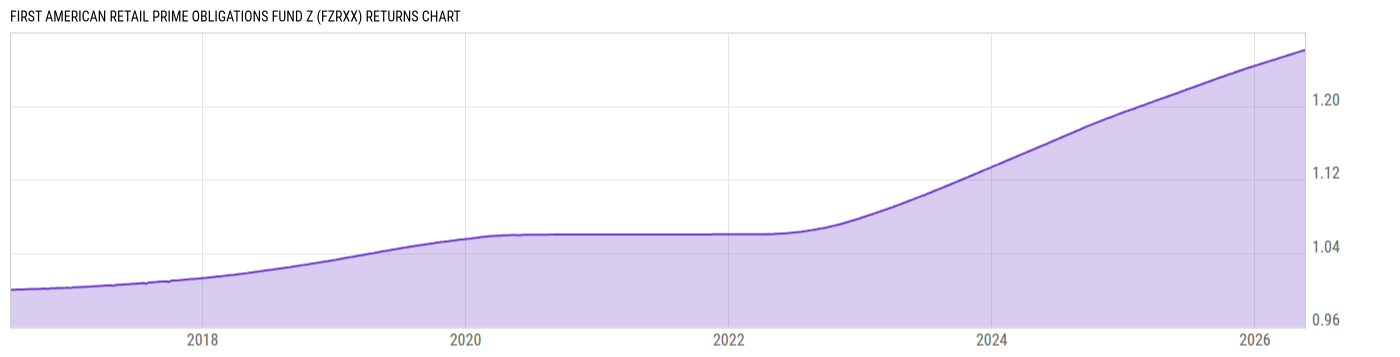 Returns Chart