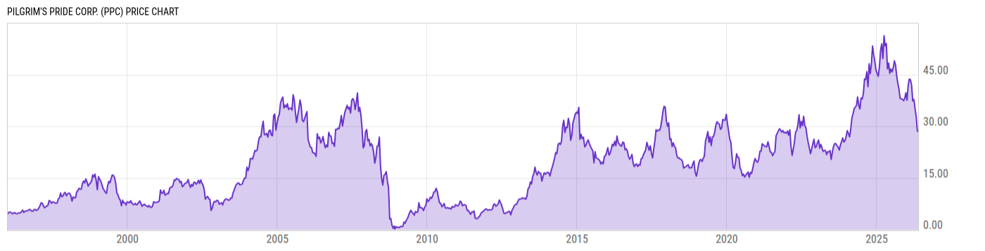 Price Chart