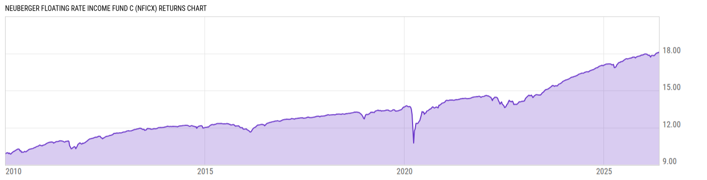 Returns Chart