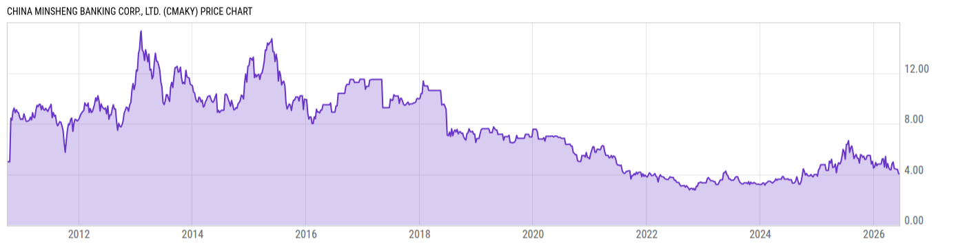 Price Chart