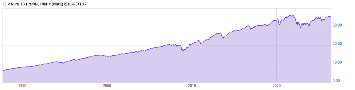 Returns Chart