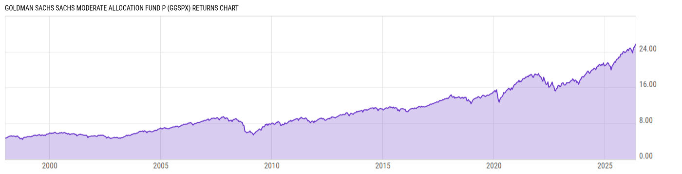 Returns Chart
