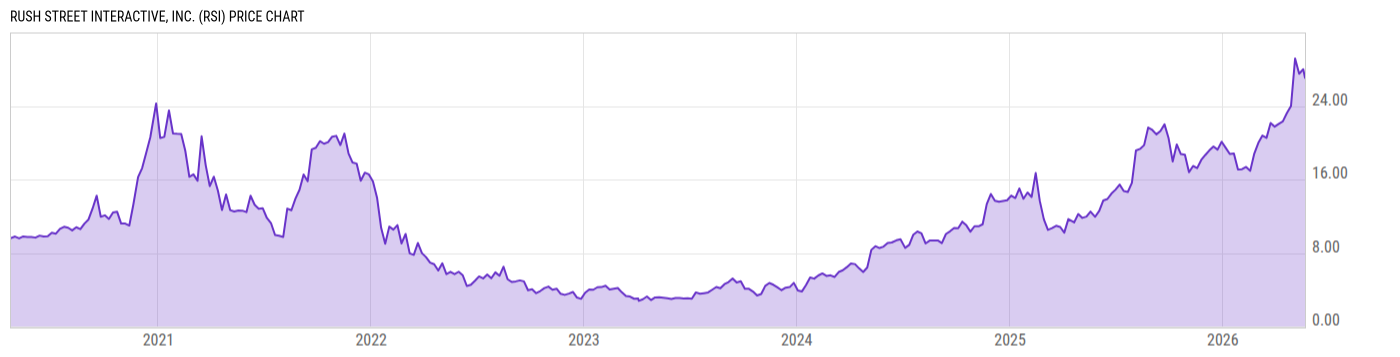 Price Chart