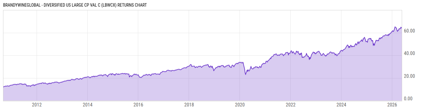 Returns Chart