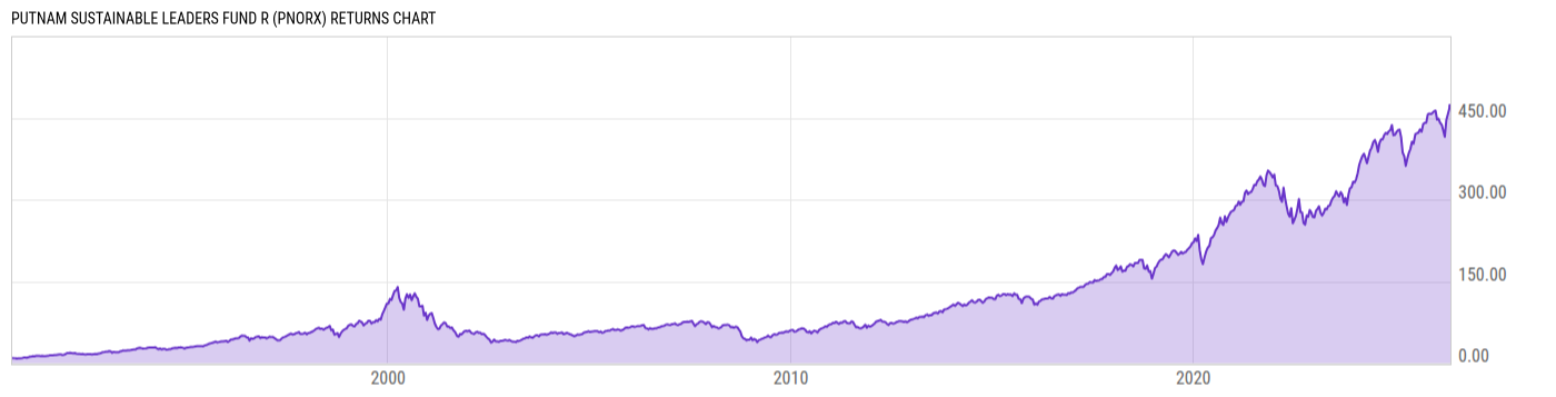 Returns Chart