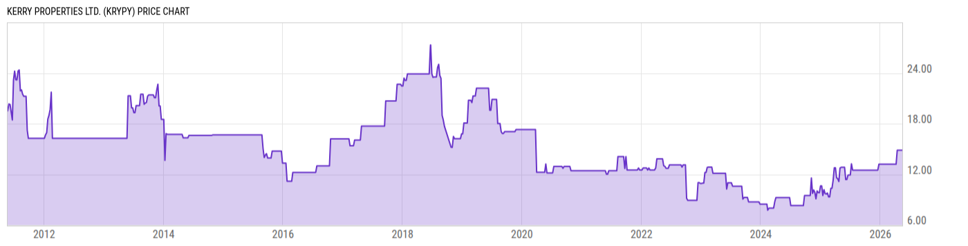 Price Chart