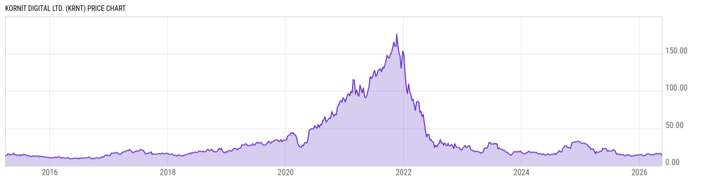 Price Chart