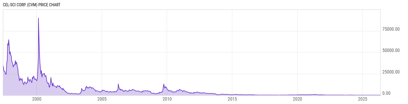 Price Chart