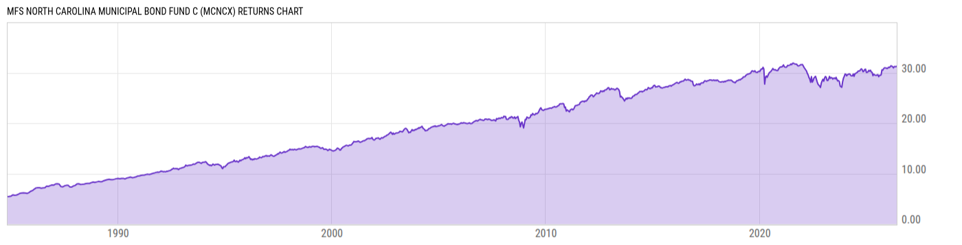 Returns Chart