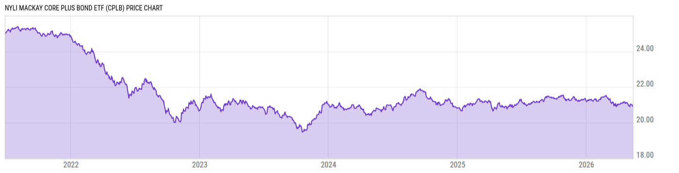 Price Chart