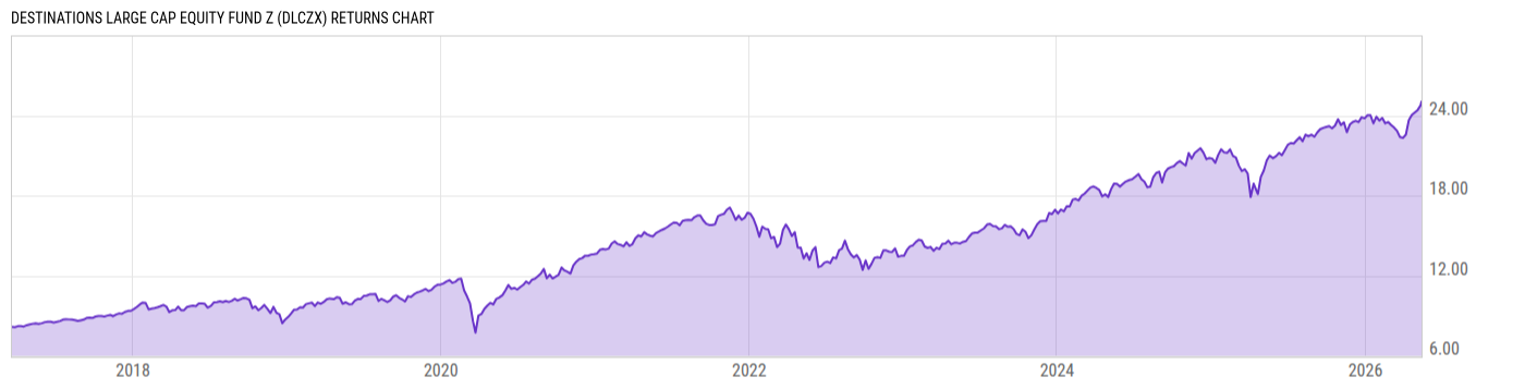 Returns Chart
