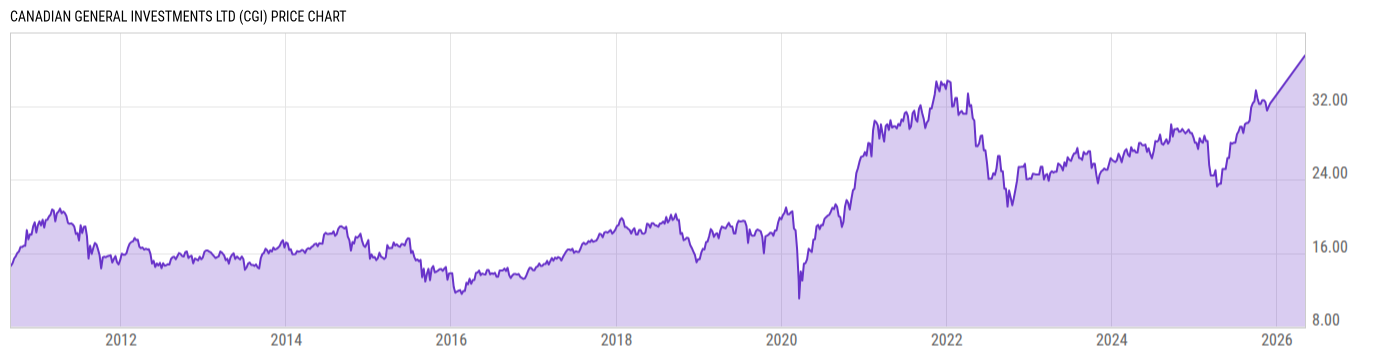 Price Chart
