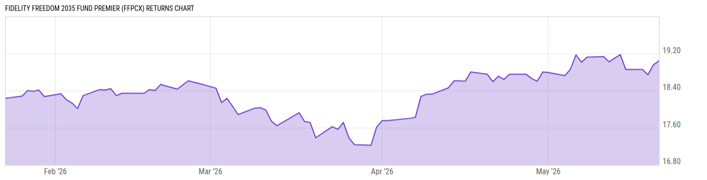 Returns Chart
