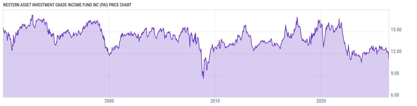 Price Chart
