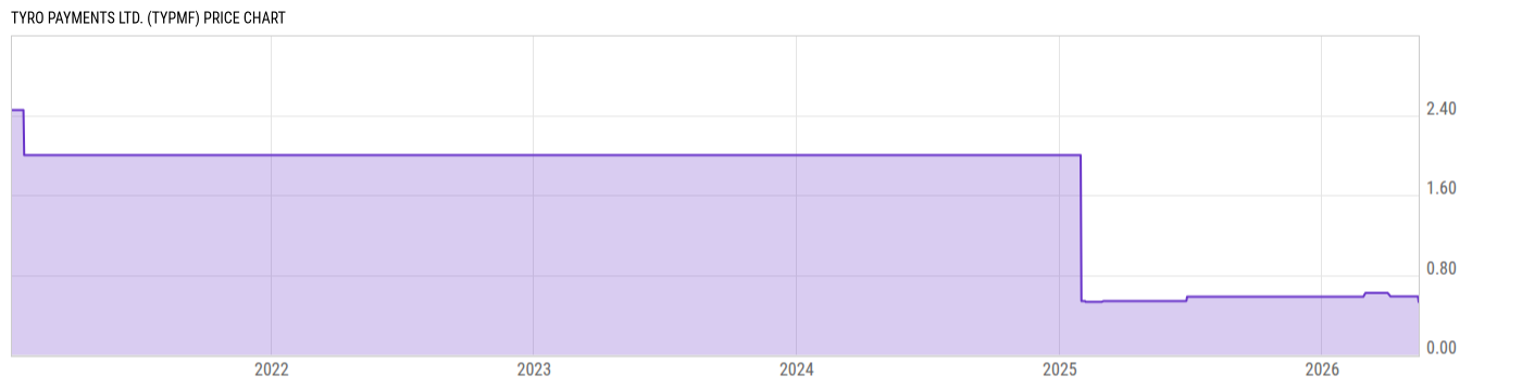 Price Chart