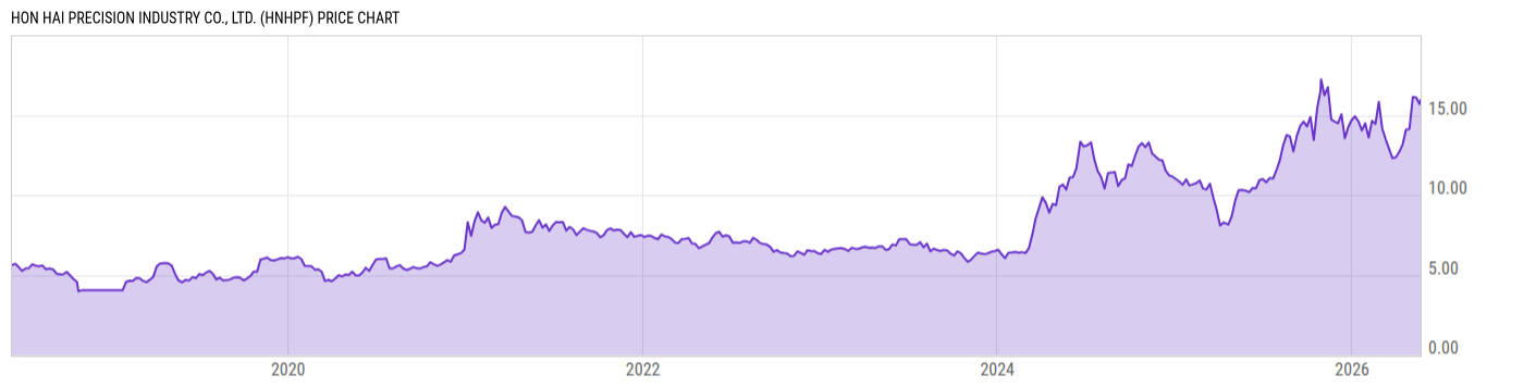 Price Chart