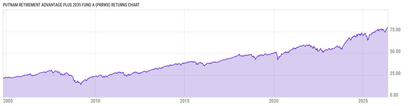 Returns Chart