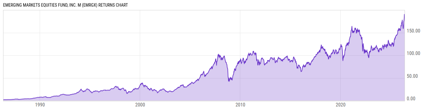 Returns Chart