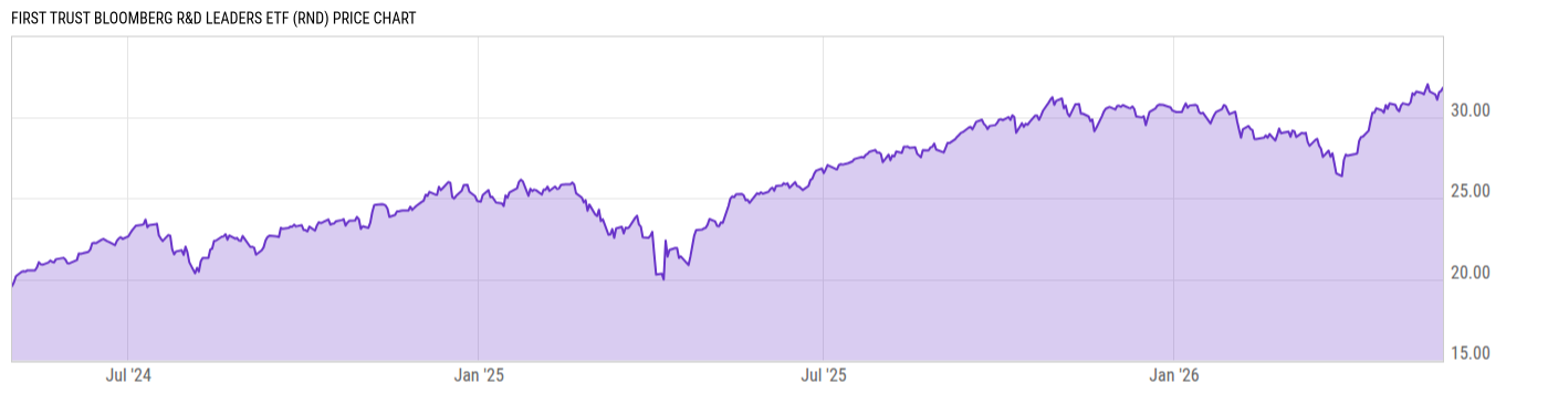 Price Chart