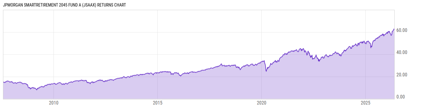 Returns Chart